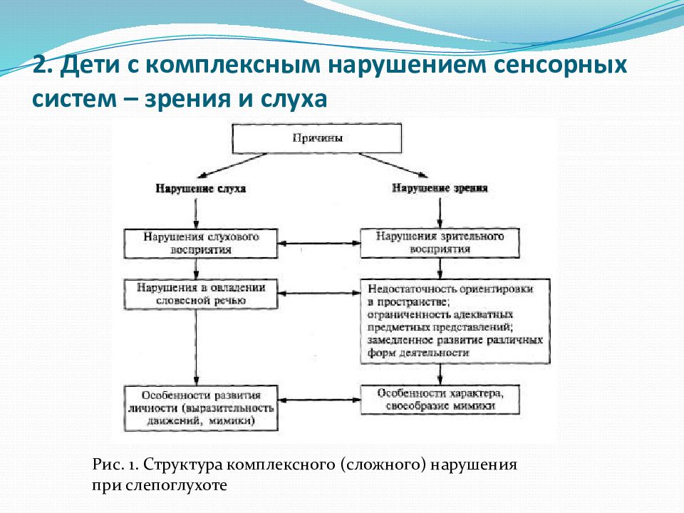 Какой пункт отсутствует в схеме обследования ребенка с отклонениями в развитии у л с выготского