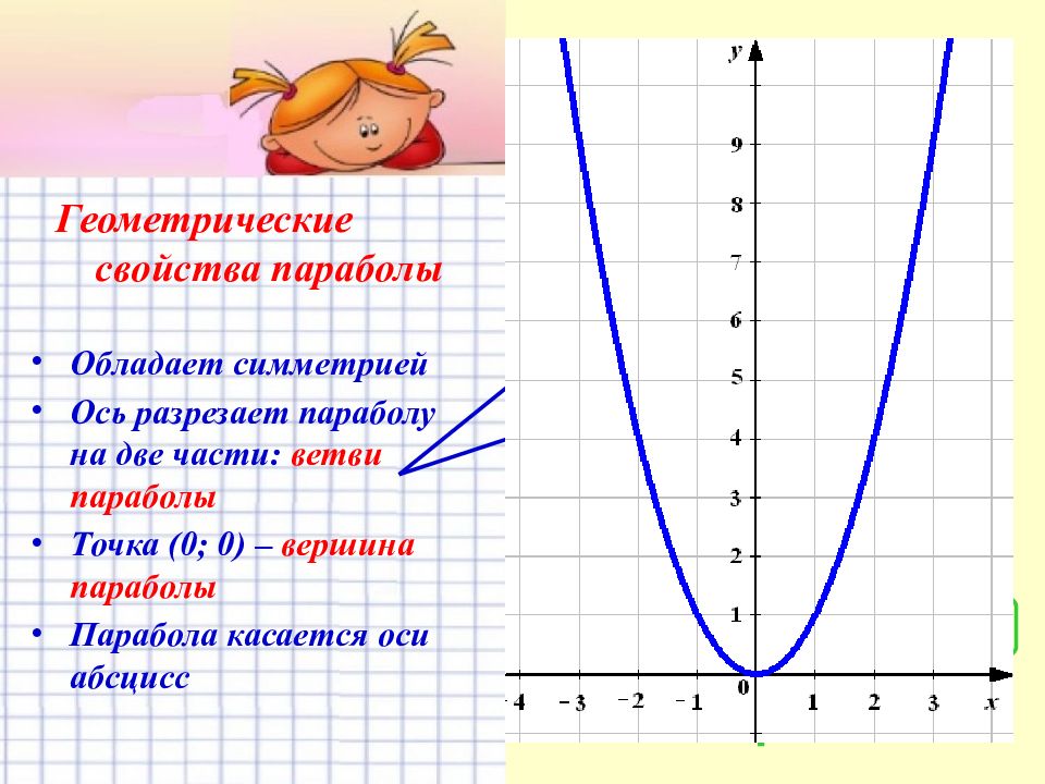 График функции y x2 презентация