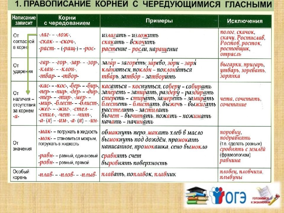 Таблица чередующиеся буквы. Правописание чередующихся гласных. Корни с чередованием таблица 5 класс. Корни с чередованием таблица с примерами.