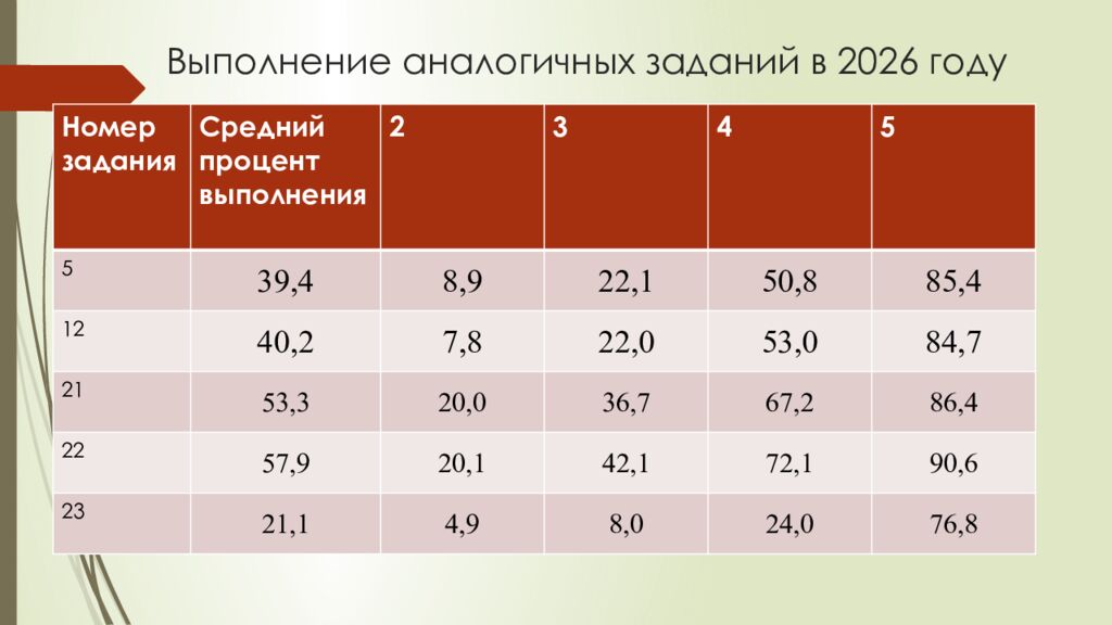 Выполнение аналогичных заданий в 2026 году