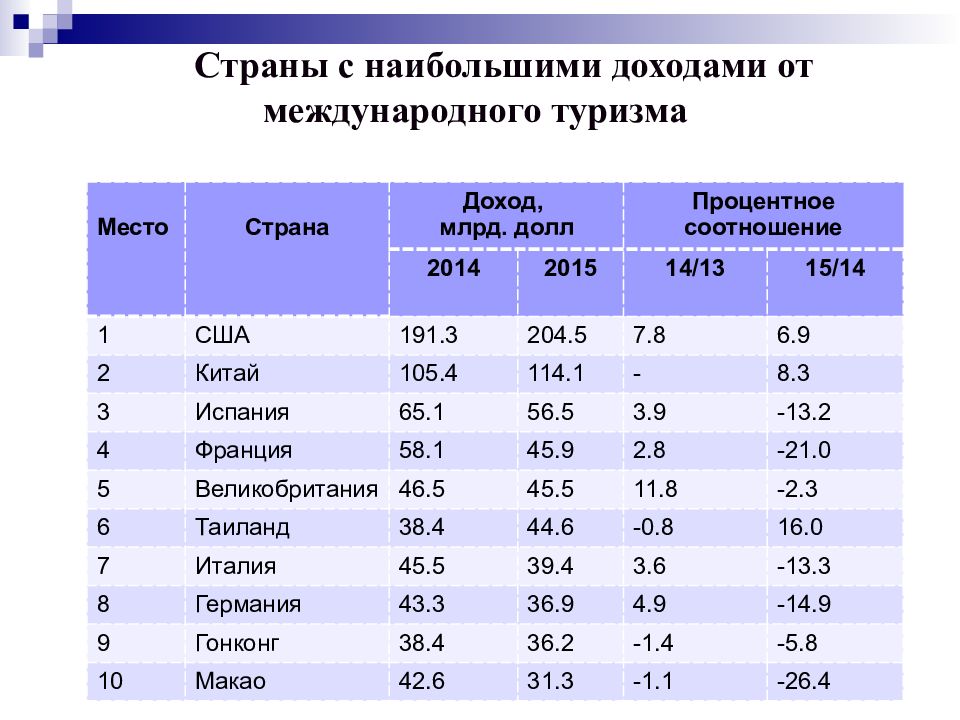 Расположите регионы в порядке уменьшения. Доходы от международного туризма. Страны с наибольшим развитием туризма. Доход от туризма в мире. Международный туризм страны.