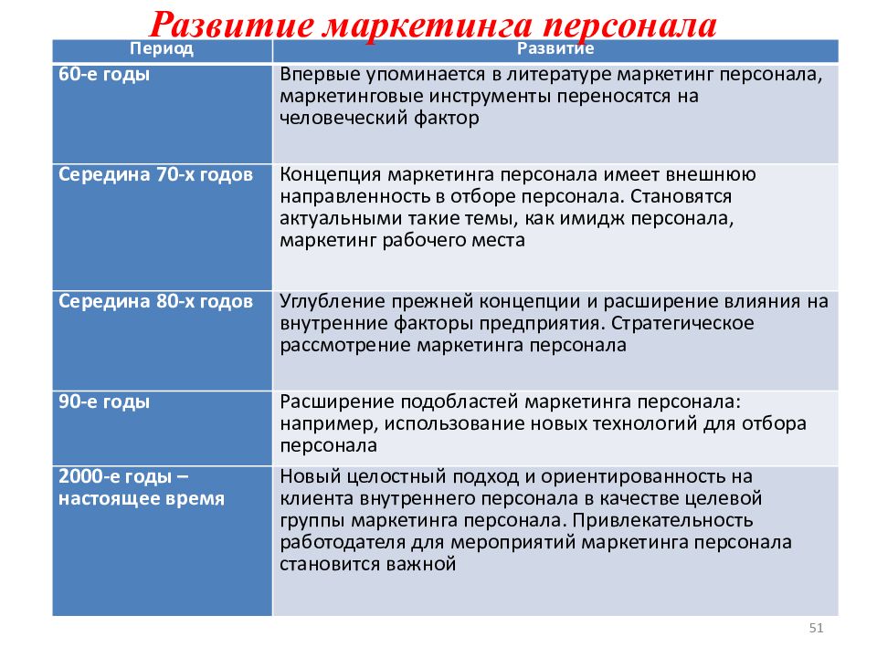 Развитие маркетинга. Эволюция маркетинга персонала. Этапы становления и развития маркетинга. Этапы маркетинга персонала. Этапы становления маркетинга персонала.