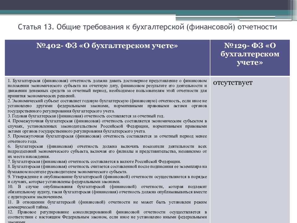 Статья бухгалтерский учет в бюджетной сфере. ФЗ-402 от 6/12/11 о бухгалтерском учете. ФЗ 402-ФЗ от 06.12.2011 о бухгалтерском учете с последними изменениями. Требования к бухгалтерской финансовой отчетности. Общие требования к бухгалтерской (финансовой) отчетности.