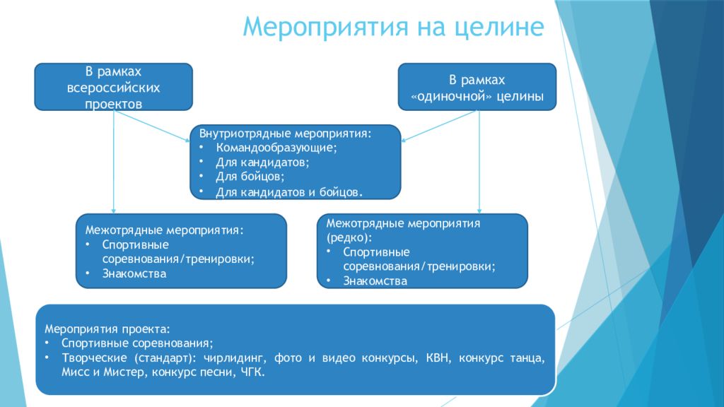 В рамках всероссийского проекта. Межотрядные мероприятия. Межотрядные мероприятия в лагере. Задачи межотрядного мероприятия. Целинные мероприятия.