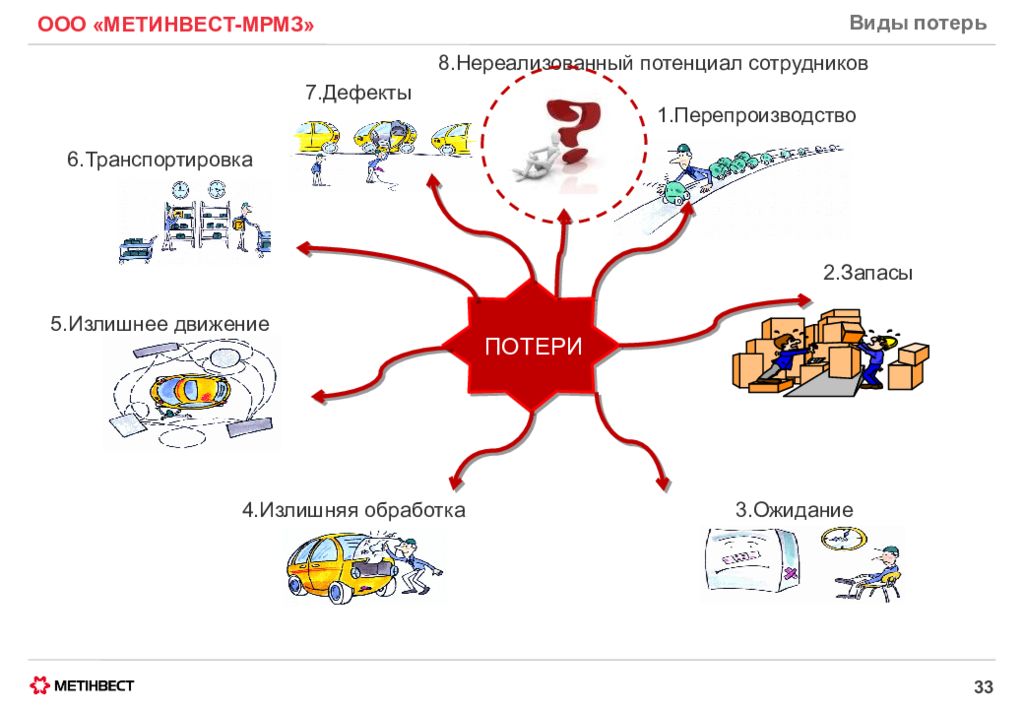 8 потерь бережливое