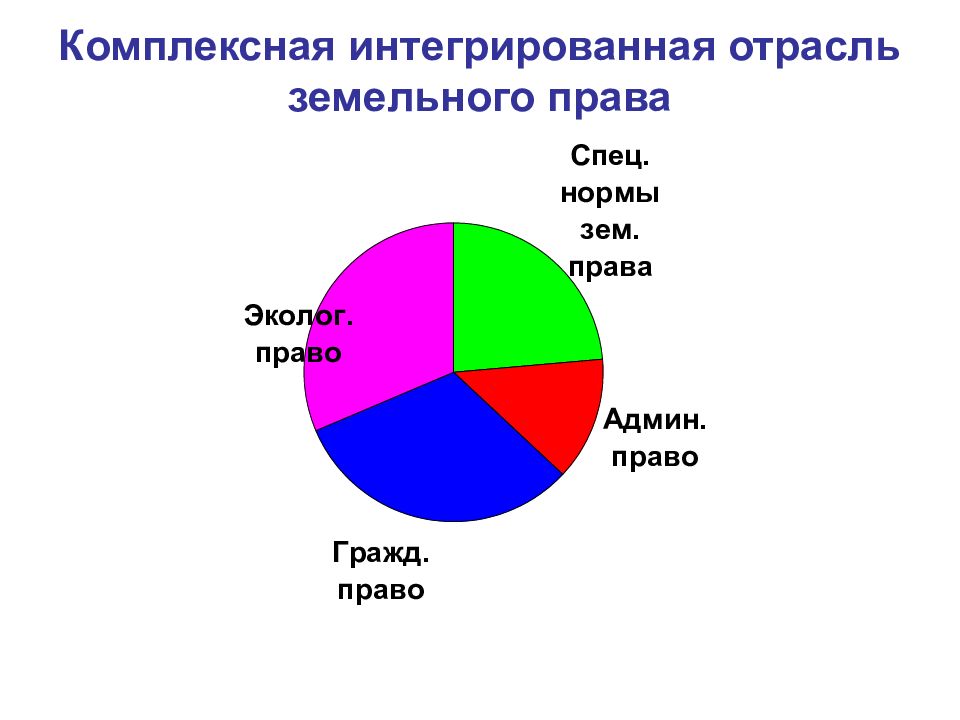 Земельное право контрольная. Земельная отрасль права. Соотношение земельного права с другими отраслями права. Отраслевая интеграция карта.