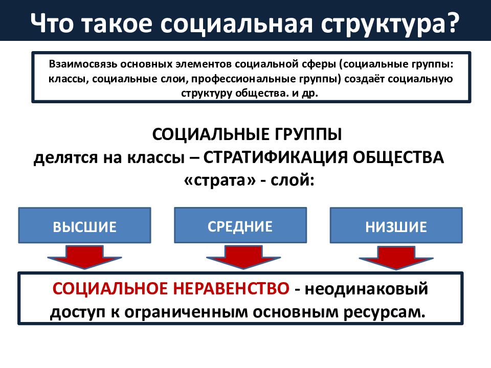 Социальная структура общества боголюбов презентация