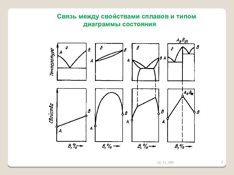 Типы диаграмм состояния. Связь между свойствами сплавов и типом диаграммы состояния. Связь между свойствами и типом диаграммы состояния по Курнакову. Какова связь свойств сплавов с типом диаграмм состояния. Взаимная связь между диаграммами состояния и свойствами сплавов.