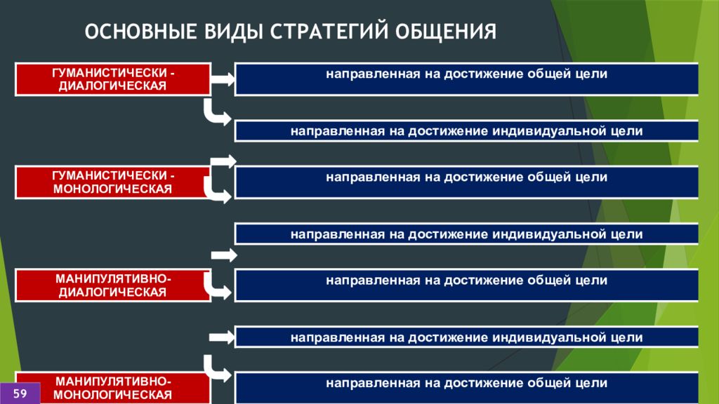 Основные стратегии общения. Стратегии общения. Стратегии общения в психологии. Виды стратегического общения.