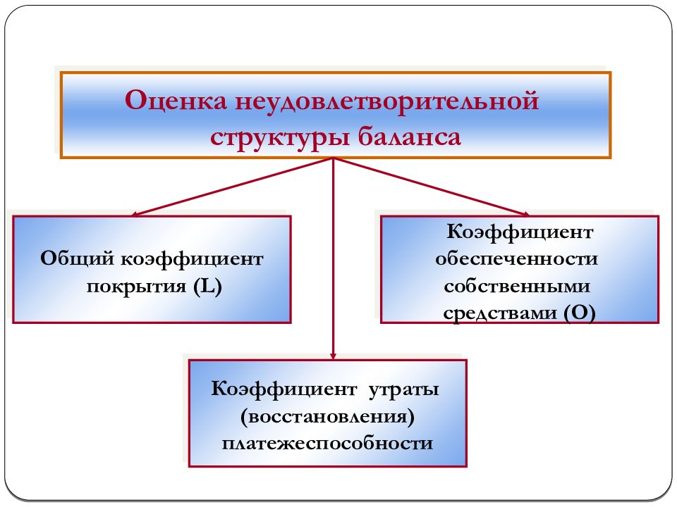 Неудовлетворительная оценка. Оценка неудовлетворительной структуры баланса. Оценка удовлетворительной неудовлетворительной структуры баланса. Коэффициенты неудовлетворительности структуры баланса. Оценка удовлетворительности структуры баланса коэффициент.