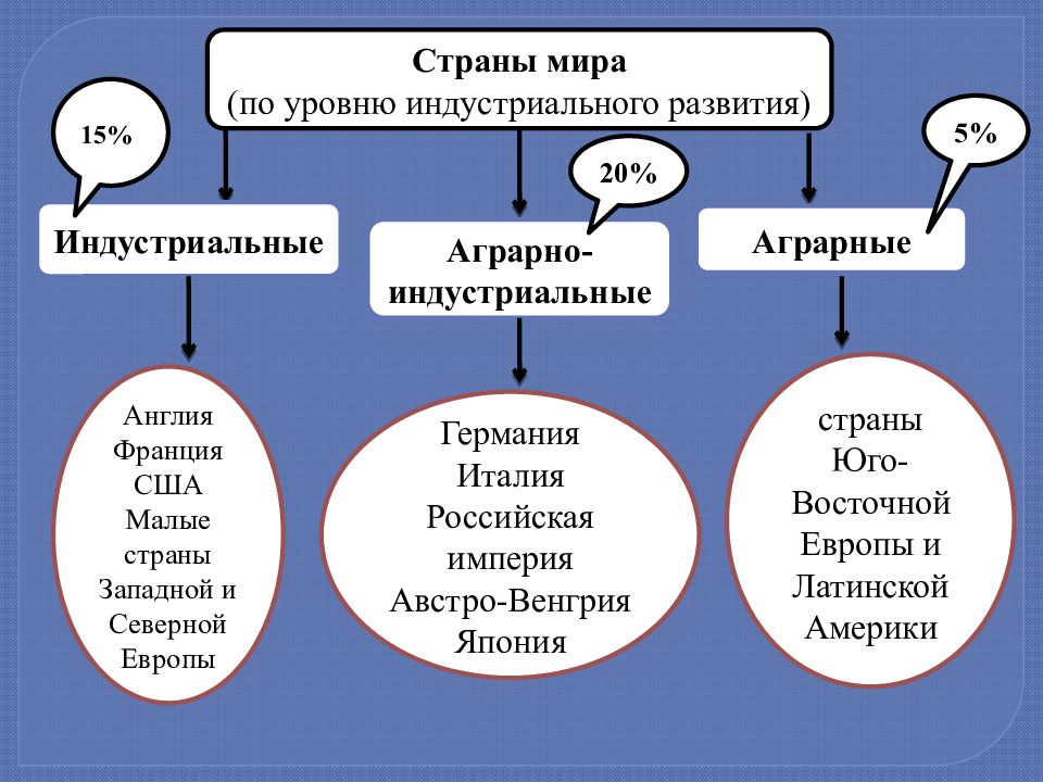 Составьте развернутый план по теме завершение колониального разделения мира