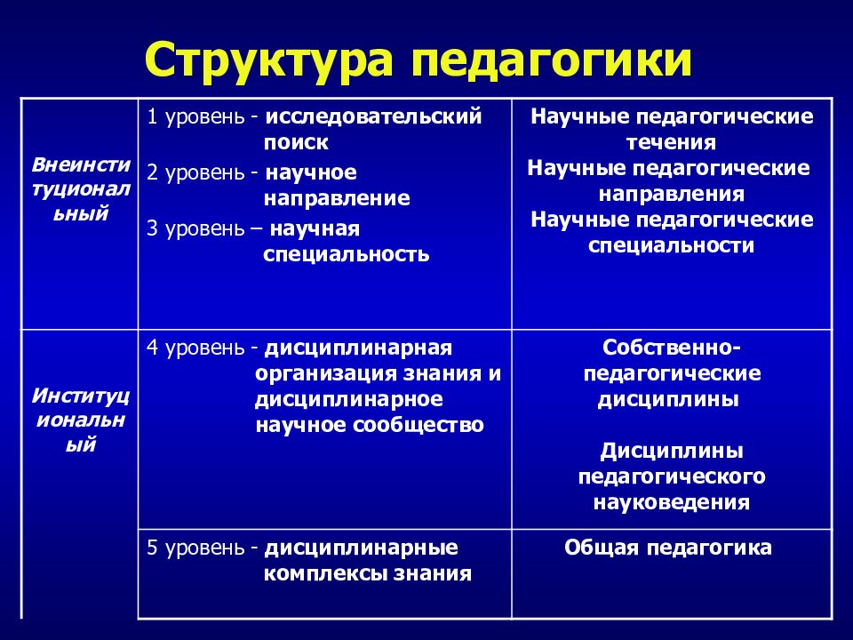 Науки входящие в систему педагогических