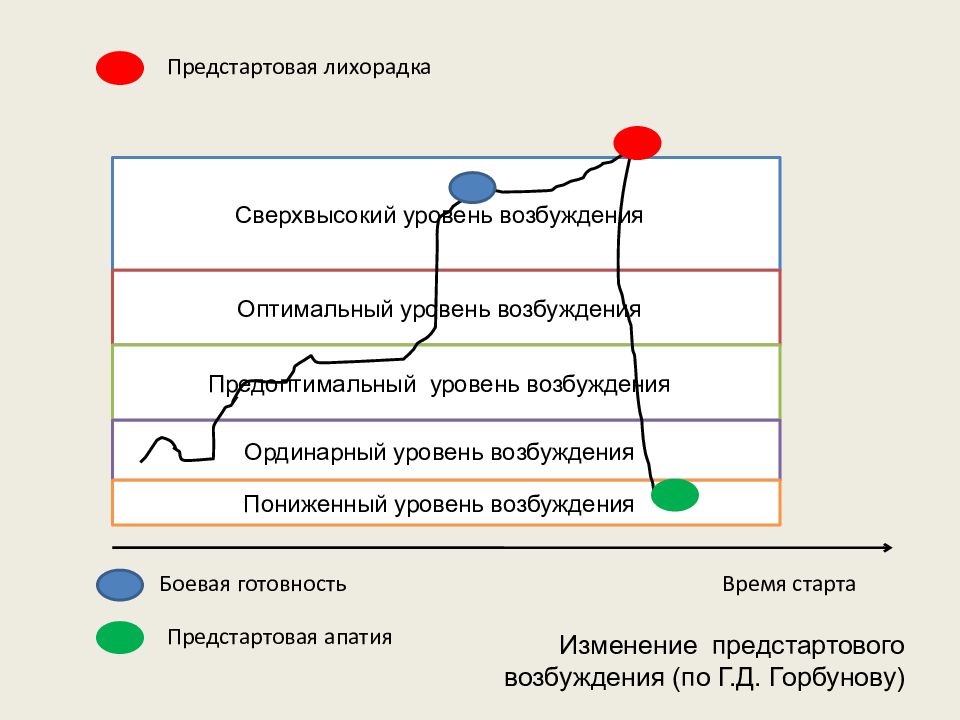 Уровни возбудимости. Уровень возбуждения. Определенный уровень возбуждения. Предстартовые состояния спортсменов. Уровень возбуждения в данной моде.