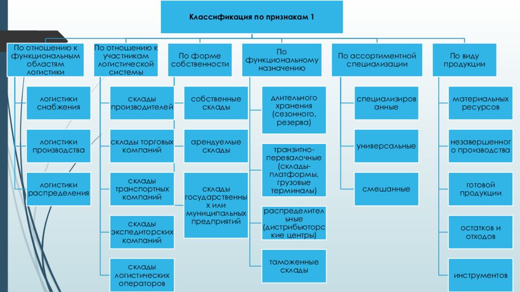 Логистика торгового предприятия презентация