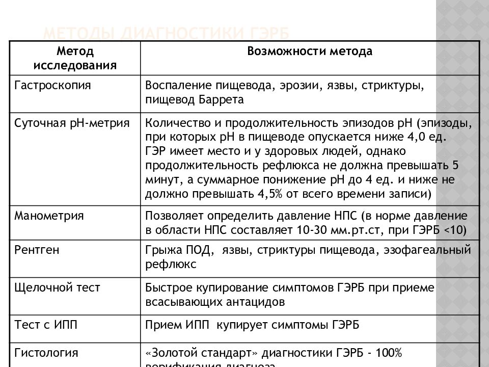 Диета при эрозии пищевода. Методы диагностики ГЭРБ. Метод диагностики ГЭРБ. ГЭРБ методы исследования. Методы диагностики гастроэзофагеального рефлюкса.