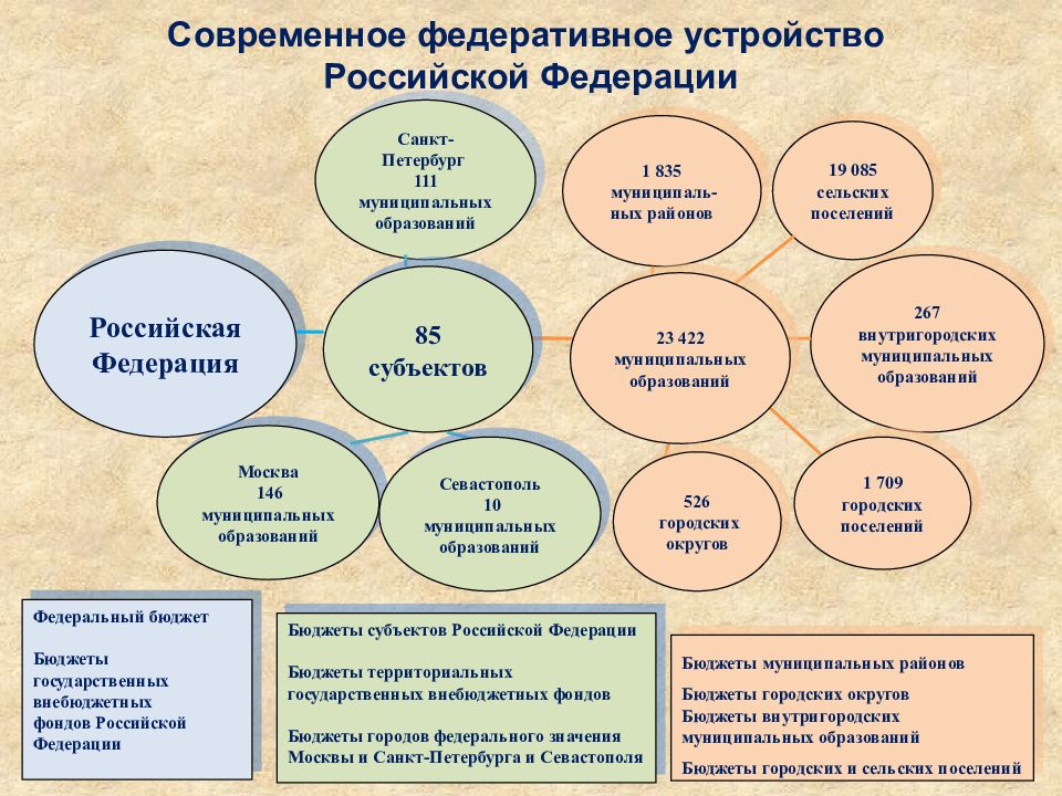 Федеральное устройство. Федеративное устройство. Федеративное устройство РФ. Современное федеративное устройство Российской Федерации. Федеративное устройство России схема.