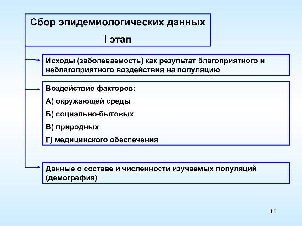 Источники сборов. Сбор эпидемиологических данных. Источники сбора эпидемиологических данных. Методика сбора эпидемиологических данных. Сбор данных в эпидемиологии.