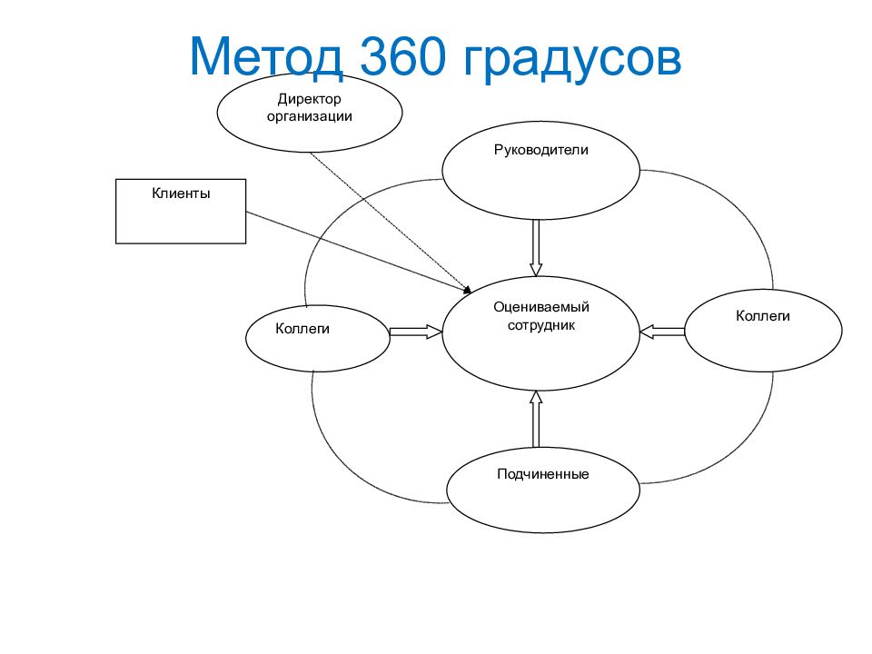 Модели и имеет следующие. Система 360 градусов оценка персонала. Метод 360 оценки персонала. Схема оценки по методу «360°«. Схема оценки технологией «360 градусов».
