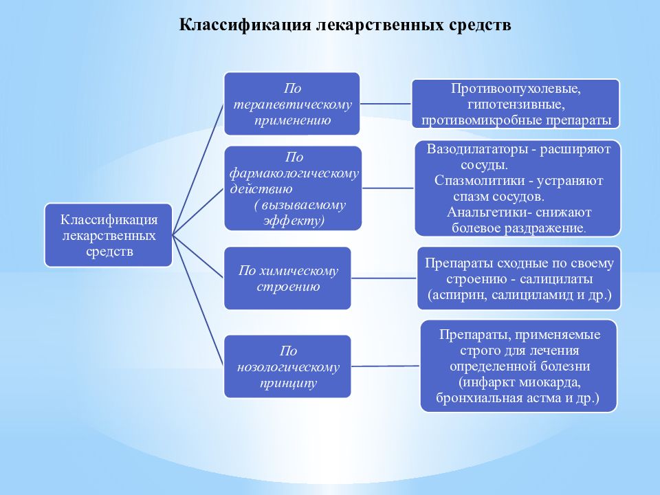 Общая фармакология презентация