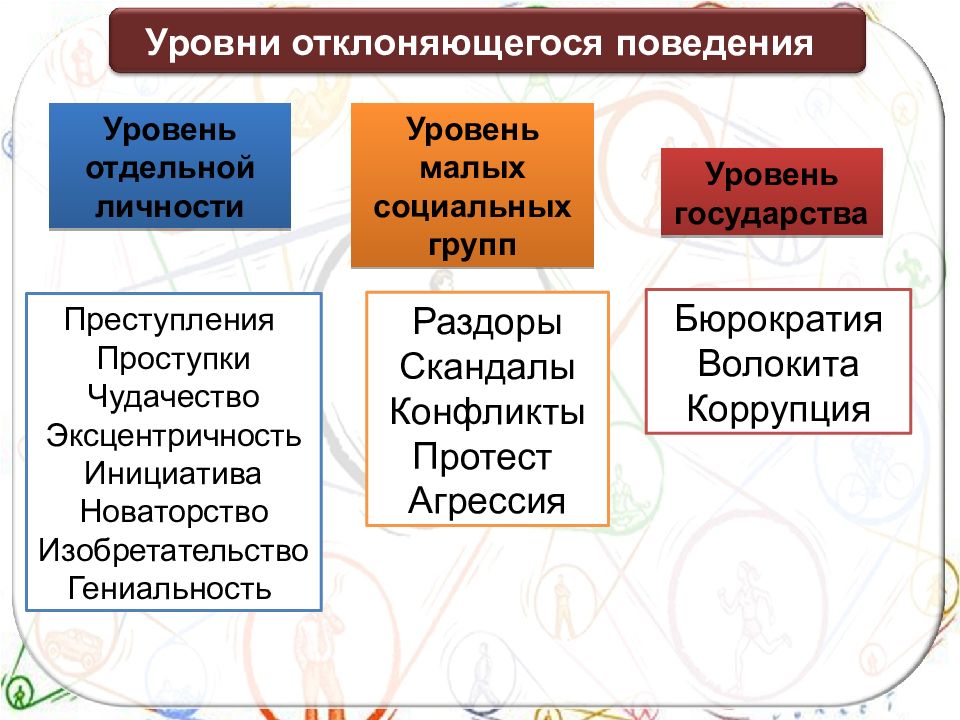 Виды отклоняющегося поведения схема