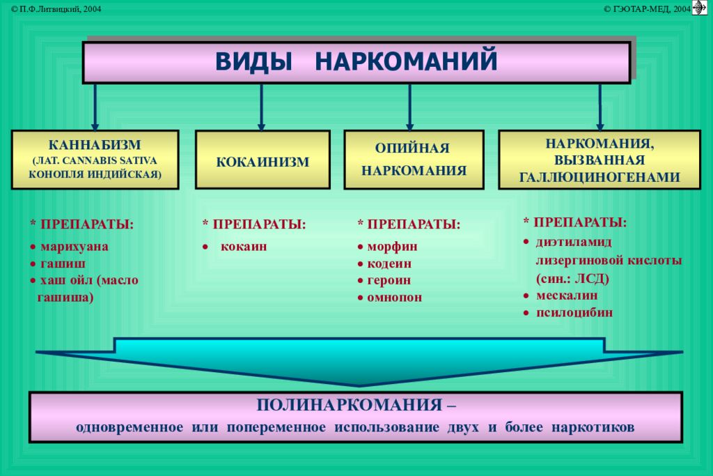 Какие формы зависимости. Виды наркотиков. Виды наркомании. Формы наркомании. Наркомания виды наркотиков.