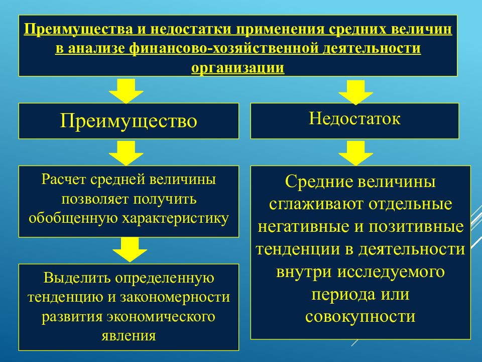 Тема 3. Понятие и основные этапы экономико-статистического метода познания