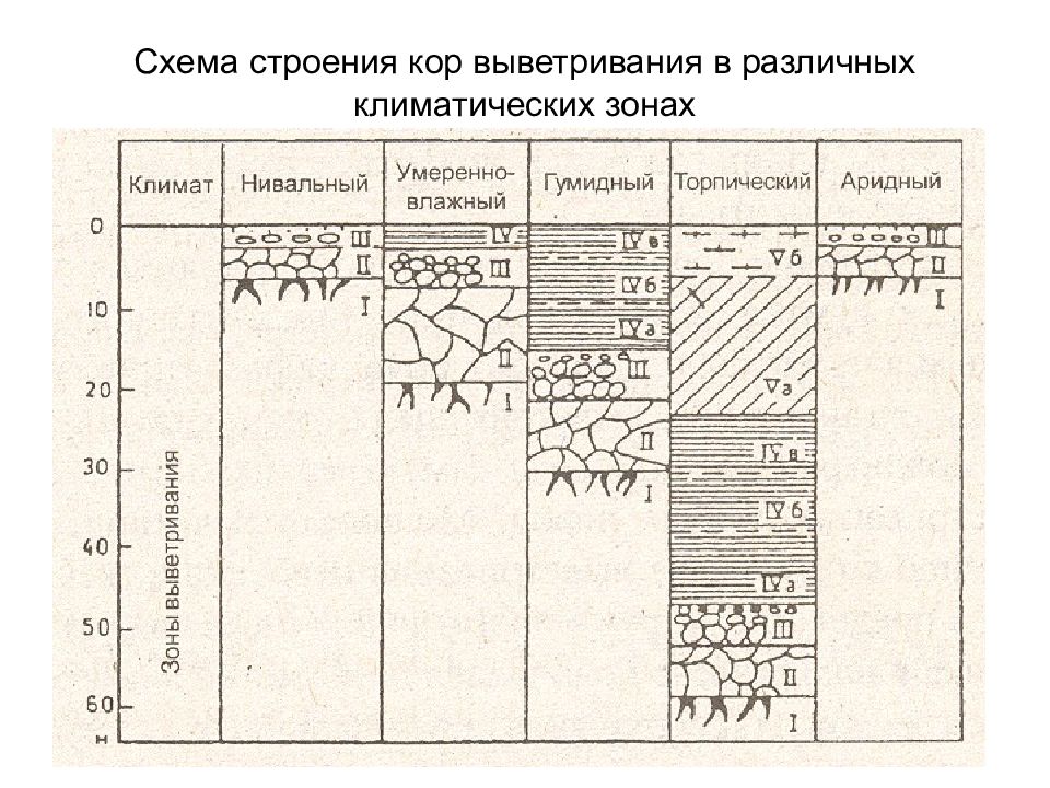 Схема виды выветривания