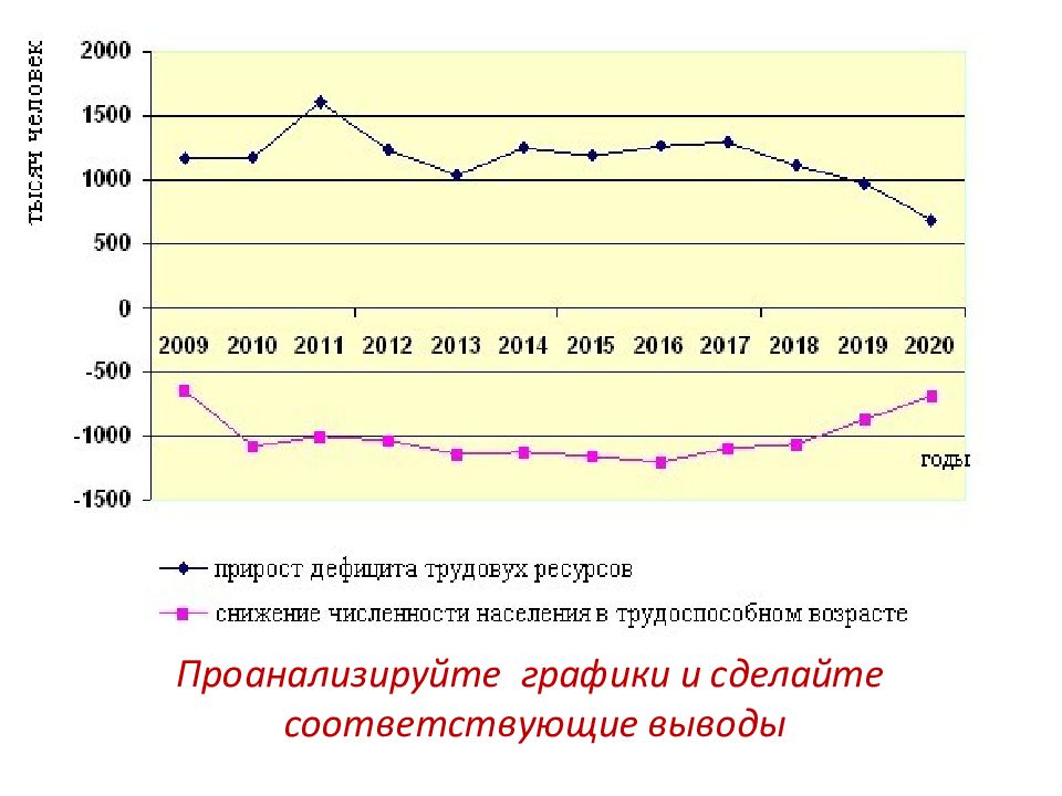 Презентация трудовые ресурсы россии география 8 класс