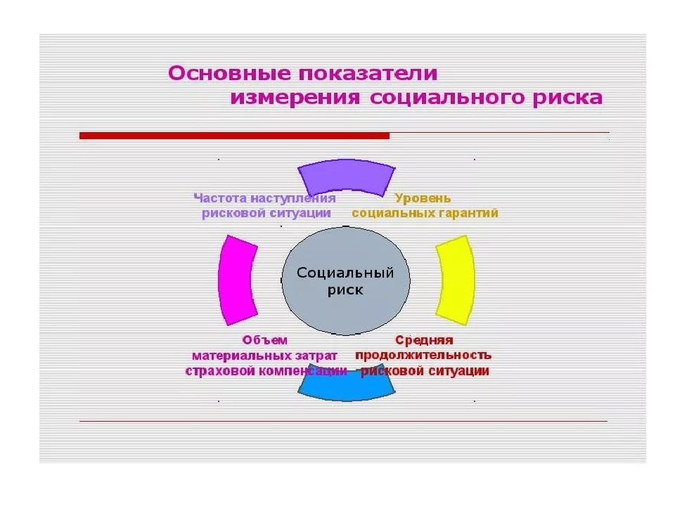 Формы рисков. Риски для презентации. Формы риска. Риски слайд. Измерение риска, разновидности риска..