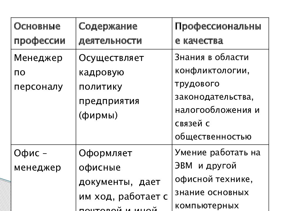 Технология управленческой деятельности 9 класс презентация