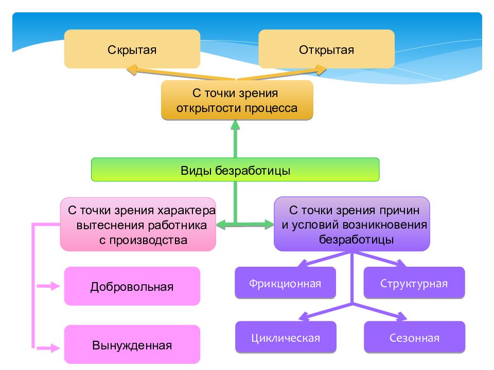 Причины и виды безработицы презентация 10 класс липсиц