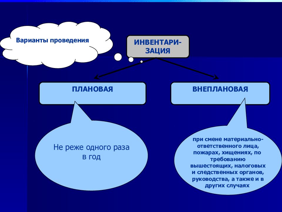 Инвентаризация имущества и обязательств презентация