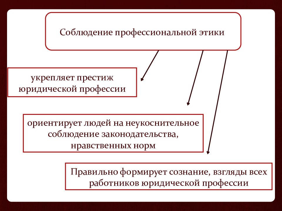 Проект правил профессиональной этики для сотрудников юридической фирмы