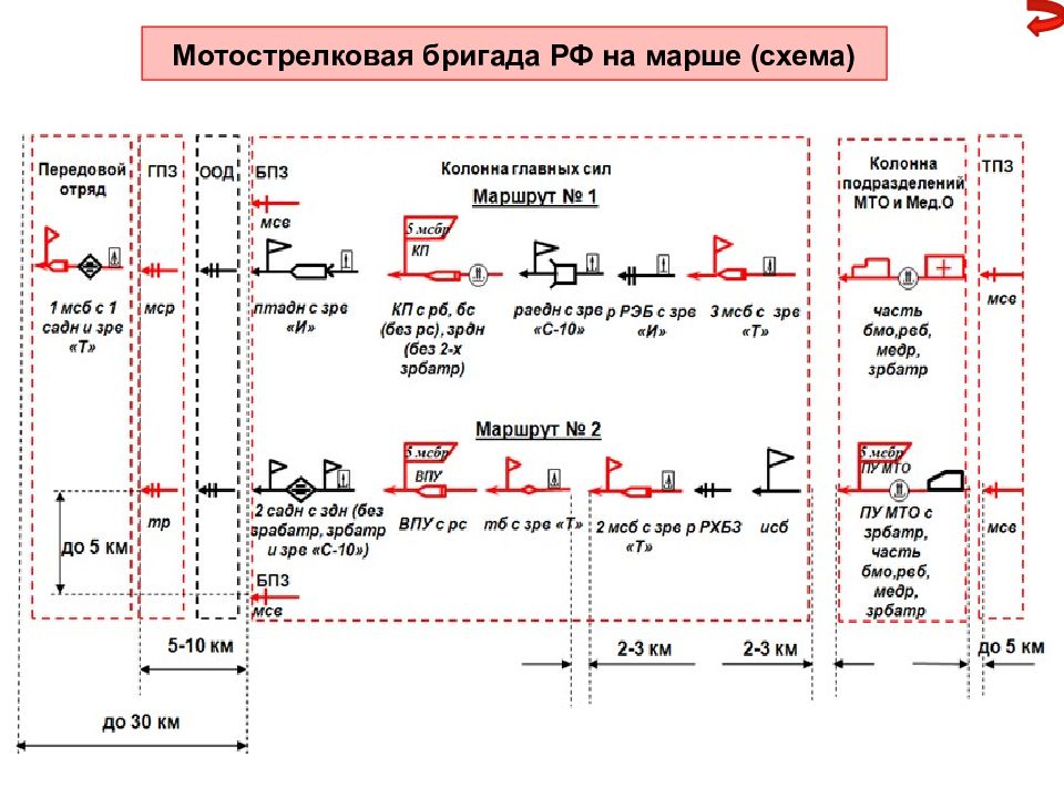 Схема марша. Схема организация связи в мотострелковой бригаде. Походный порядок батальона схема. Схема мотострелковой бригады. Схема организации связи МСБ на марше.