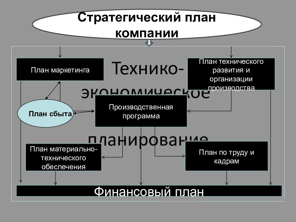 Объединение предприятий для выпуска готовой продукции. Планирование сбыта на предприятии. План технического развития и организации производства. Фирма план. Планирование сбыта продукции в хозяйственных предприятиях..