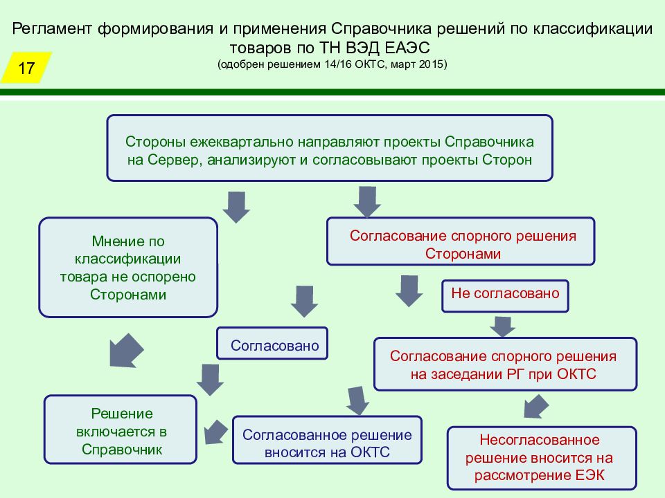 Регламент применение. Тн ВЭД ЕАЭС. Таможенная классификация товаров. Критерии классификации товаров по тн ВЭД ЕАЭС.