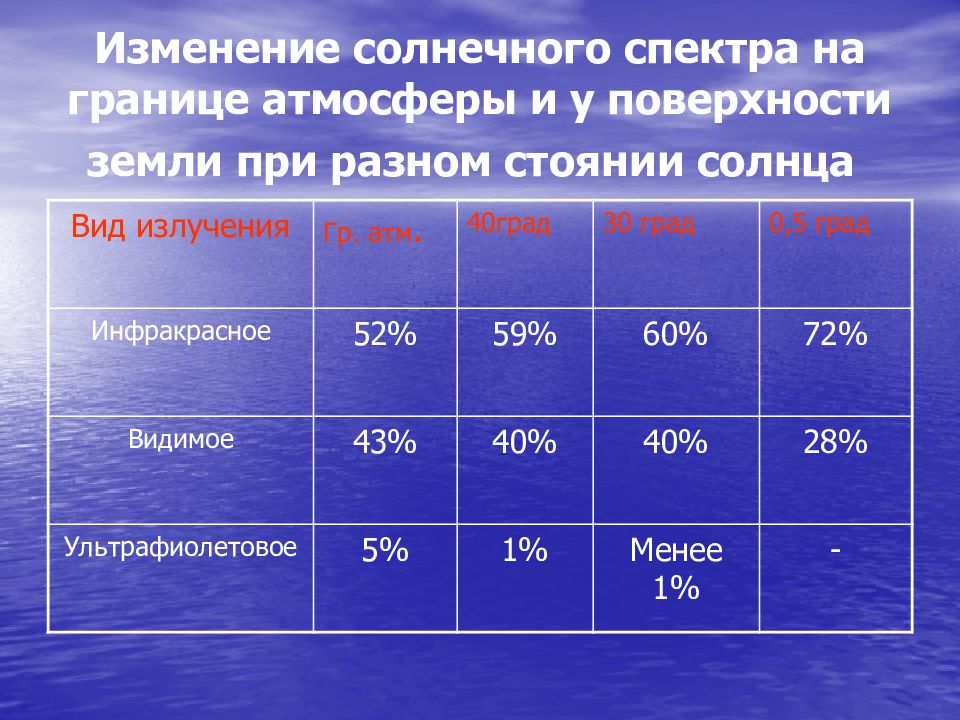 Гигиеническое значение солнечной радиации презентация