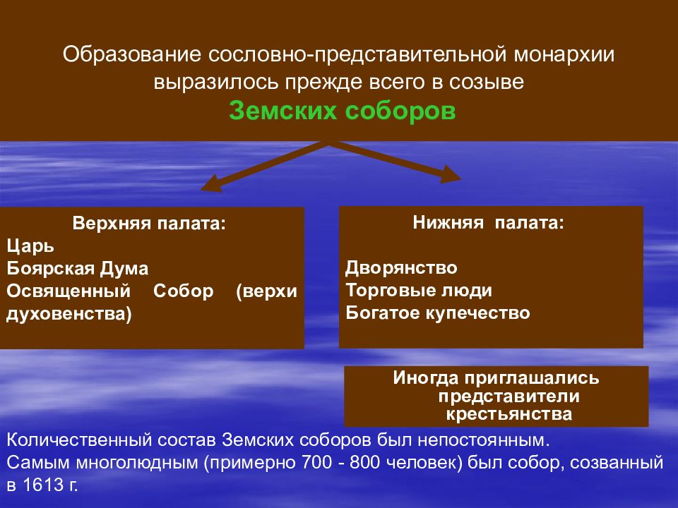 Возникновение сословной монархии. Смысл словосочетания сословно представительная монархия.