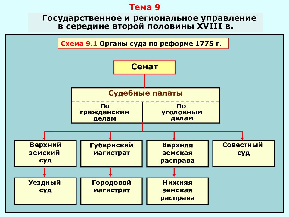 Схему системы управления россии на 1811 г