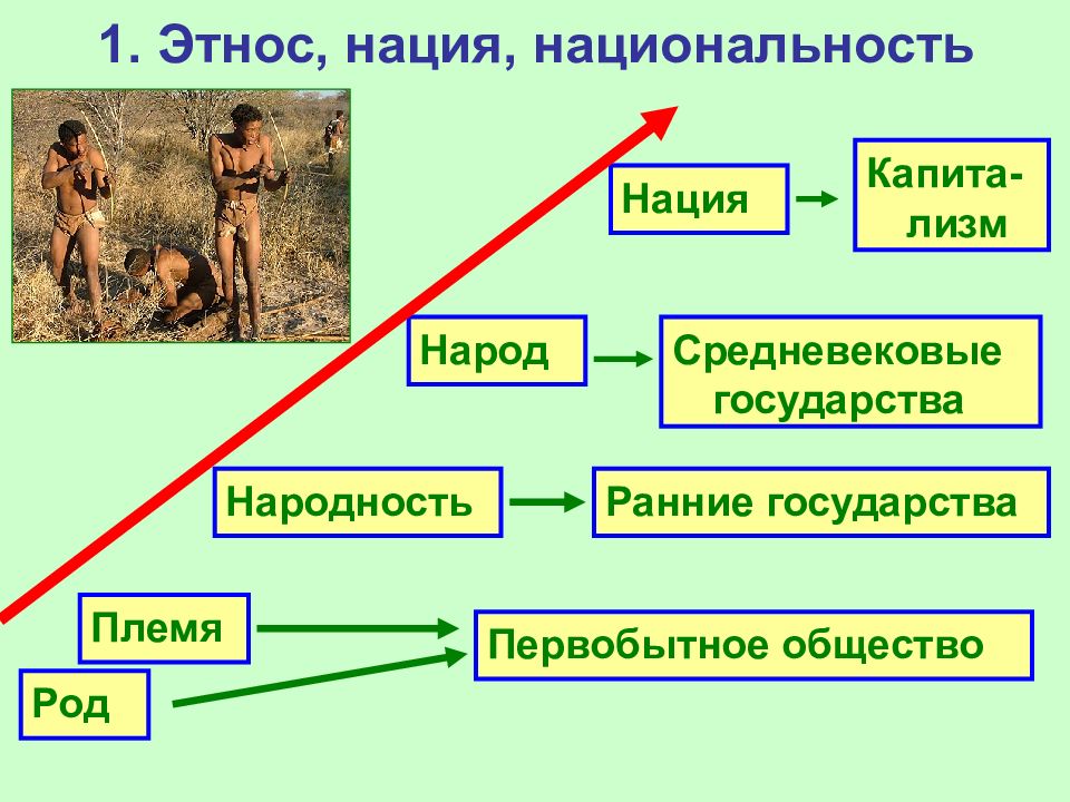 Запишите слово пропущенное в схеме племя народность нация