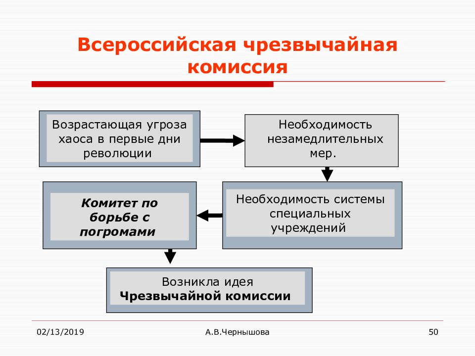 Необходимость системы. Основные направления деятельности ВЧК. Структура ВЧК. ВЧК функции. Схема Всероссийская чрезвычайная комиссия.