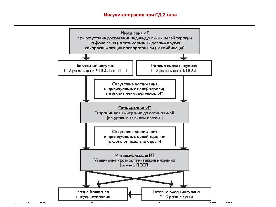Схема инсулинотерапии при сахарном диабете 1 типа
