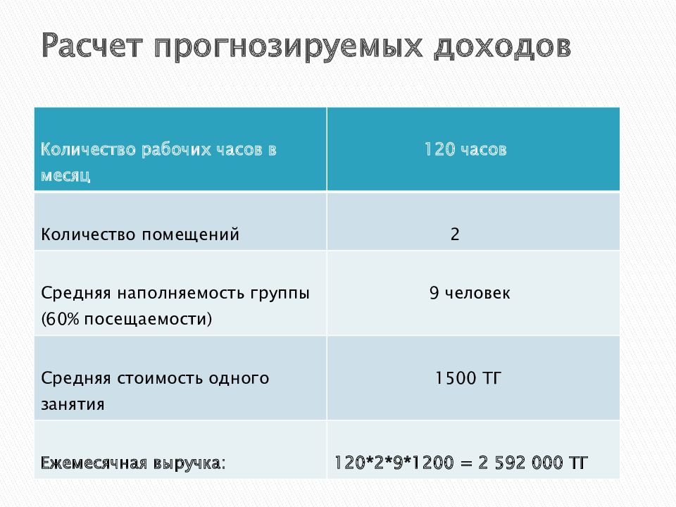 Бизнес план детского центра развития с расчетами