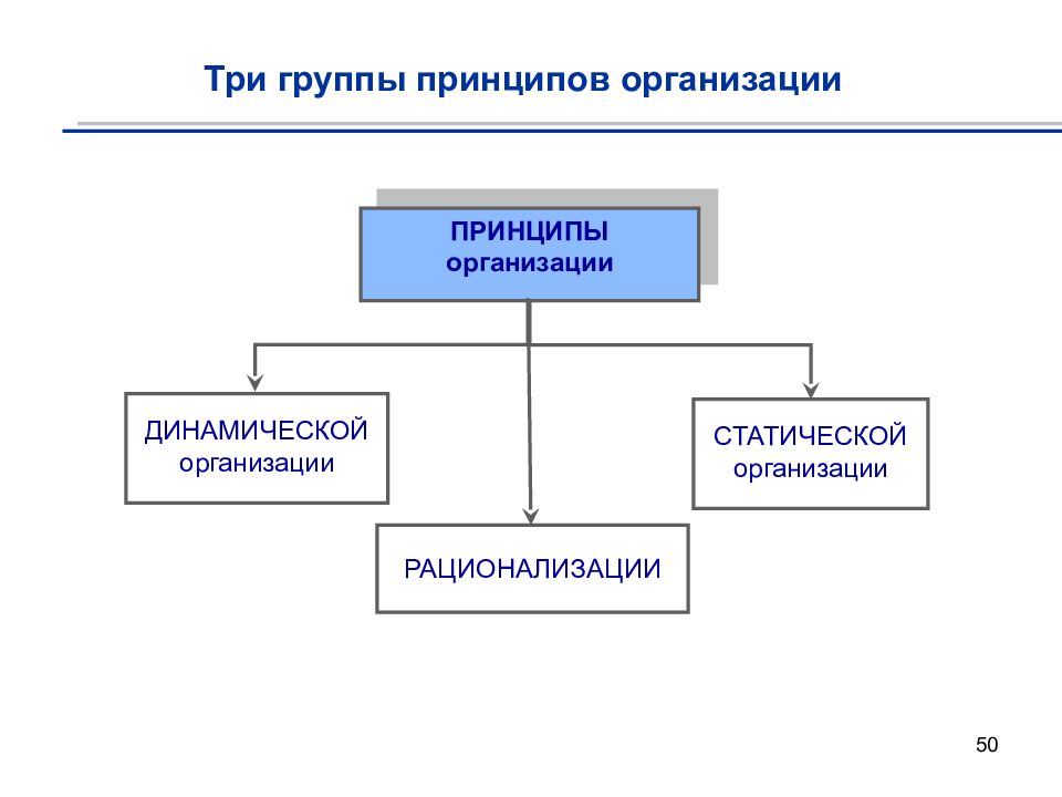 Три группы принципов. Принципы организации. Группы принципов организации.. Принципы работы организации. Понятие и принципы организации.