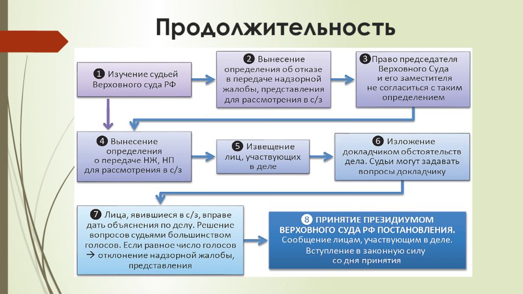 Надзорное производство