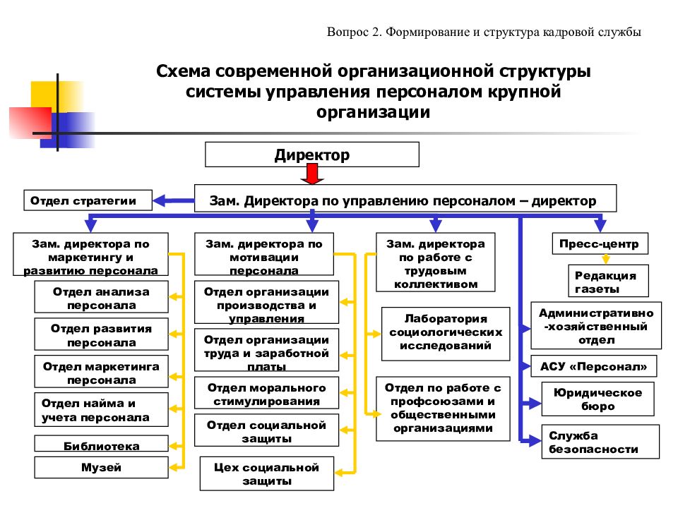 Службы управляющей компании. Структурная схема кадровой службы. Структура службы управления персоналом организации схема. Охарактеризуйте типовую структуру кадровой службы компании. Состав службы управления персоналом на предприятии.