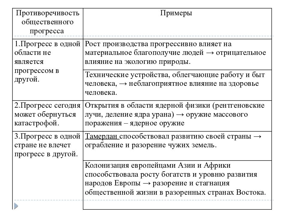 Противоречивость общественного прогресса план