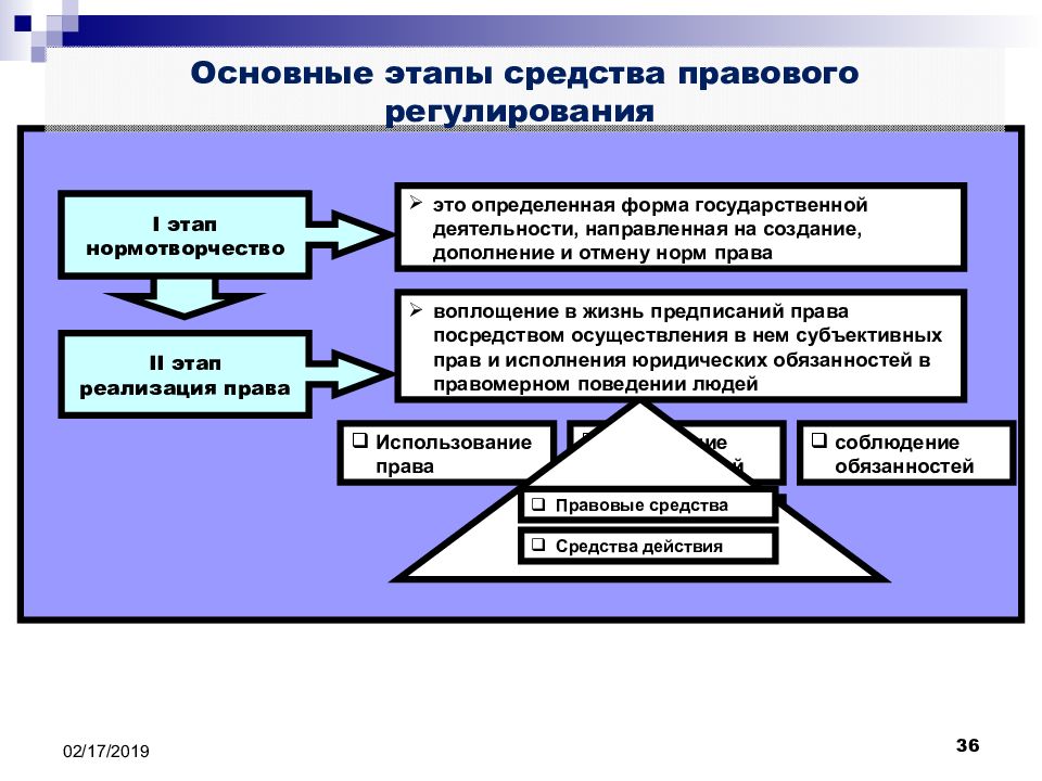 Нормотворчество процесс. Этапы нормотворчества. Нормотворчество понятие и виды. Правотворчество и нормотворчество соотношение. Принципы нормотворчества.