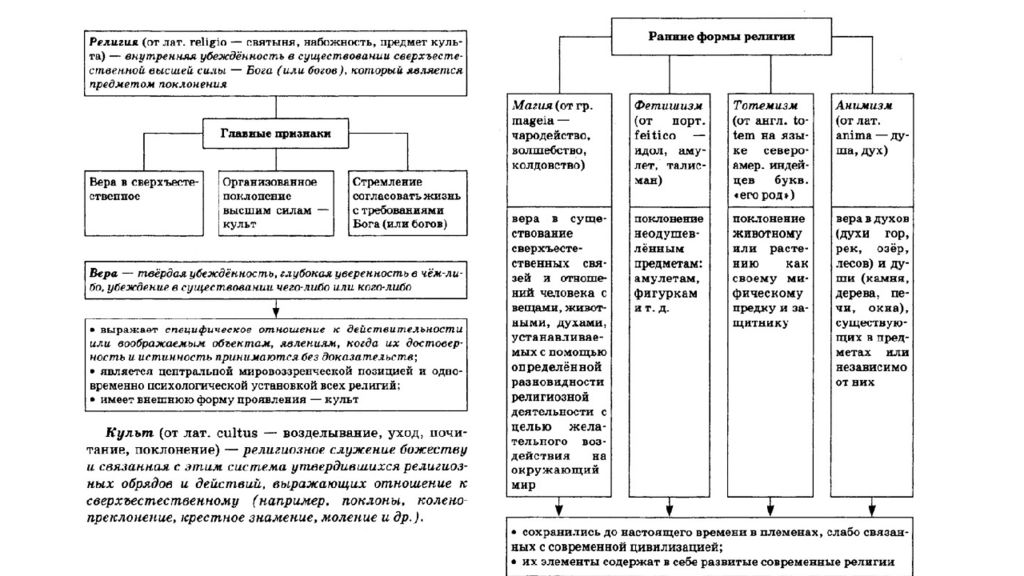 Форма религии 8 класс. Ранние формы религии и мировые религии таблица. Ранние формы религии схема. Характеристика ранних форм религии. Таблица ранние формы религиозных верований.