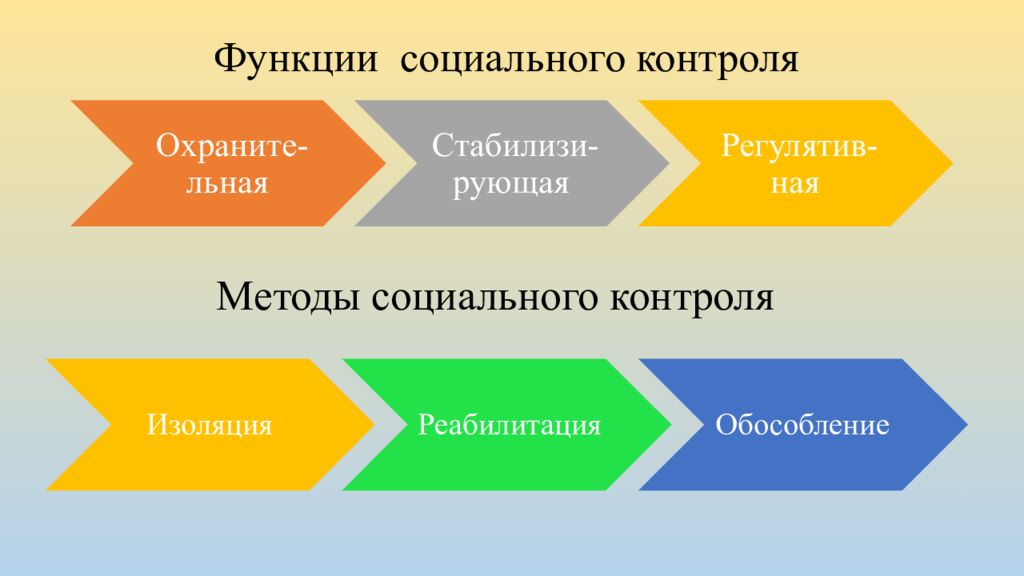 Функции социального контроля. Функции соц контроля. План социальные нормы и социальный контроль. Социальный контроль схема 3 стрелочки.